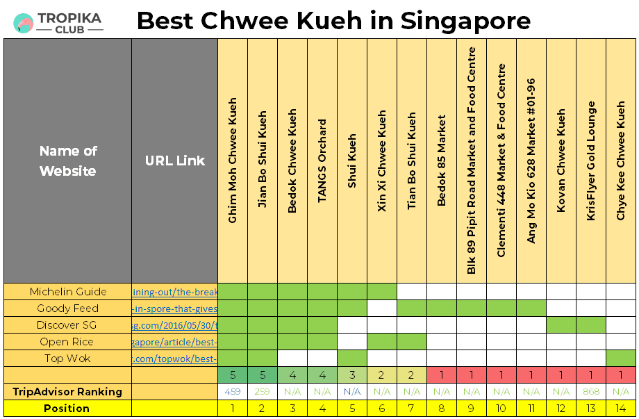 Top 10 Best Chwee Kueh in Singapore