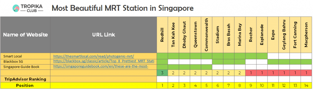 Top 10 Most Beautiful MRT Stations in Singapore by Tropika Club 