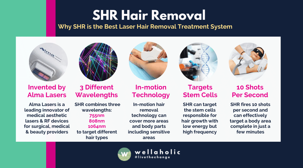 SHR emits a strong 3000w power of laser energy source to target hair follicles and body hair.